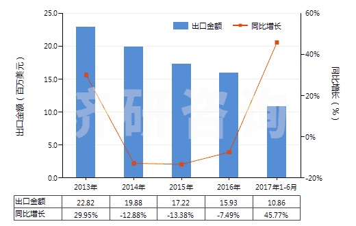 2013-2017年6月中國甘露糖醇(HS29054300)出口總額及增速統(tǒng)計(jì)